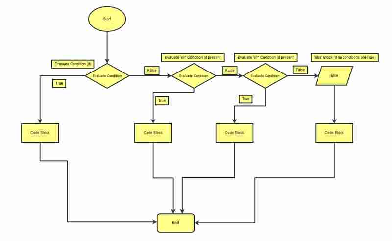Python 中的条件逻辑:增强技能的示例