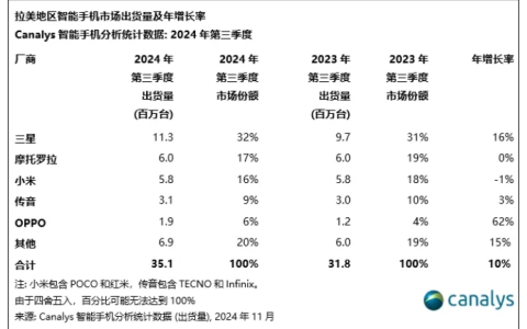 Canalys：2024Q3 拉美智能手机市场出货量同比增长 10% 至 3510 万台，三星、摩托罗拉、小米前三