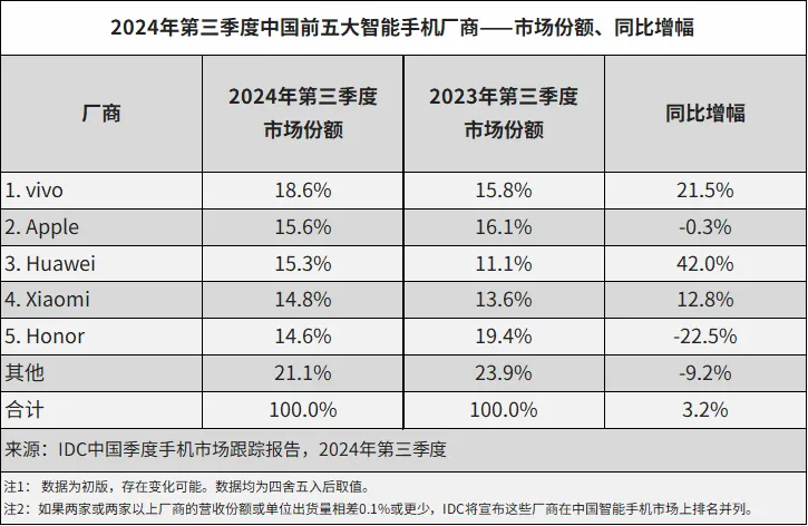 小米王腾:K80 系列手机未上市的情况下,Redmi 已实现目前份额超 O 全系(含一加)