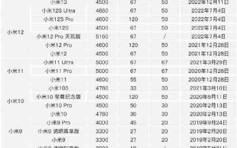 小米1到15系列：一文看完35款小米数字系列手机电池容量