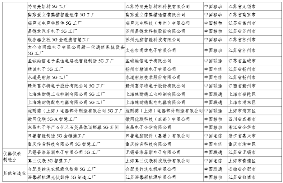 工信部:今年还将发布第二批 400 个高水平 5G 工厂