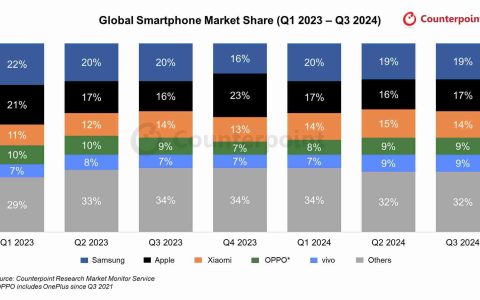 Counterpoint报告2024Q3全球手机市场：三星19%、苹果17%、小米14%