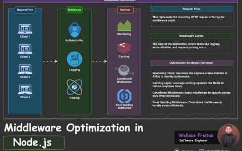 Performance Optimization with Middleware in Nodejs