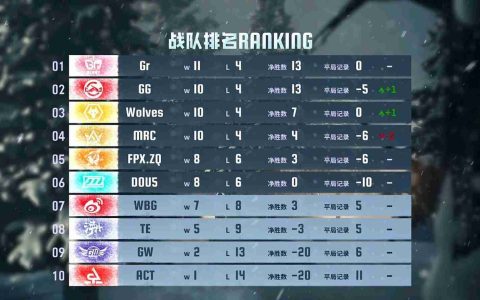 群狼呼啸！Wolves战队磨牙利爪连战连捷——《第五人格》2024秋季赛第八周赛报发布