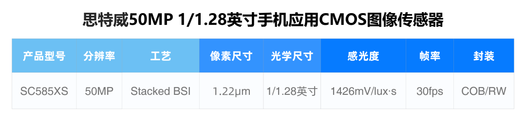 思特威推出全流程国产化 1/1.28 英寸 50MP 旗舰手机图像传感器 SC585XS