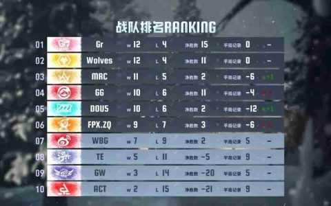 愈战愈勇！DOU5黑马突围进军季后赛！——《第五人格》2024秋季赛第九周赛报发布