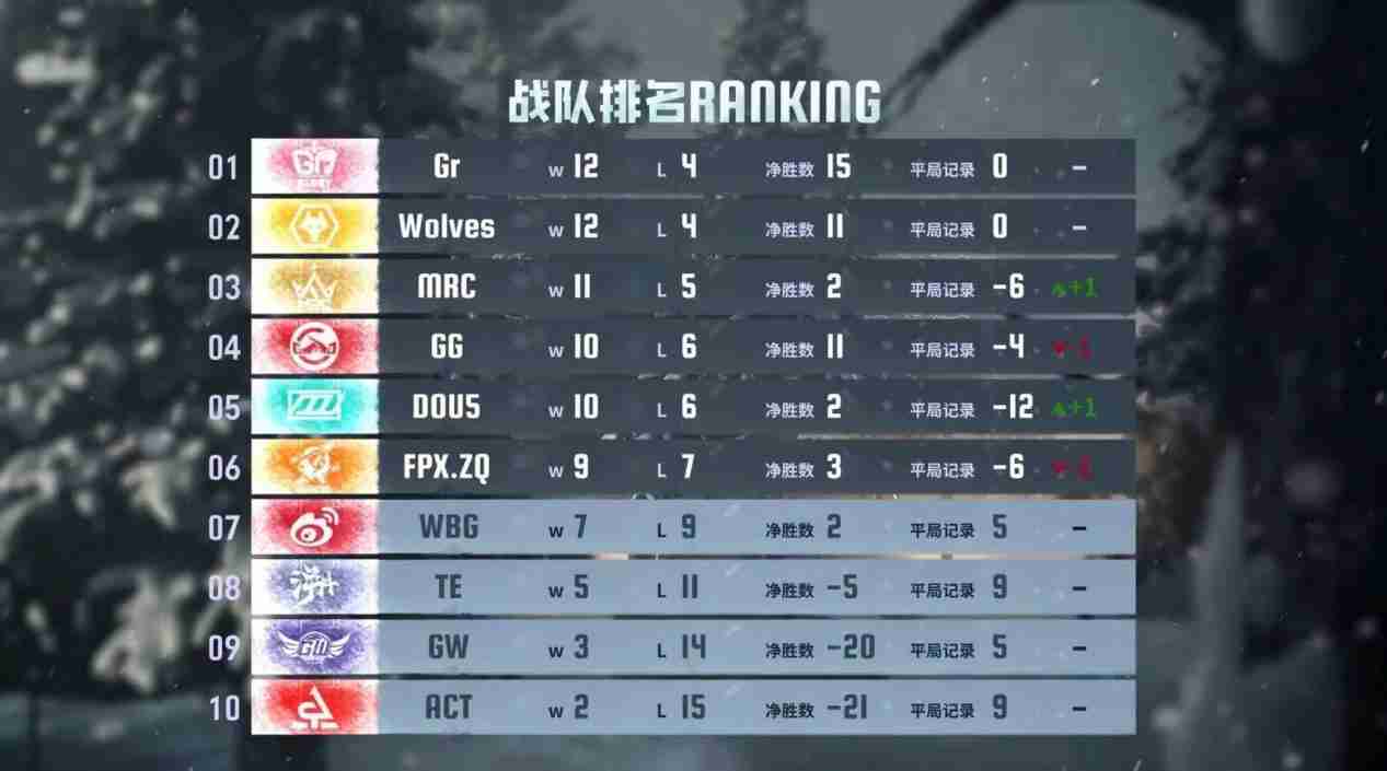 愈战愈勇!DOU5黑马突围进军季后赛!——《第五人格》2024秋季赛第九周赛报发布