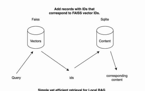 Faiss 与 RAG 的 sqlite