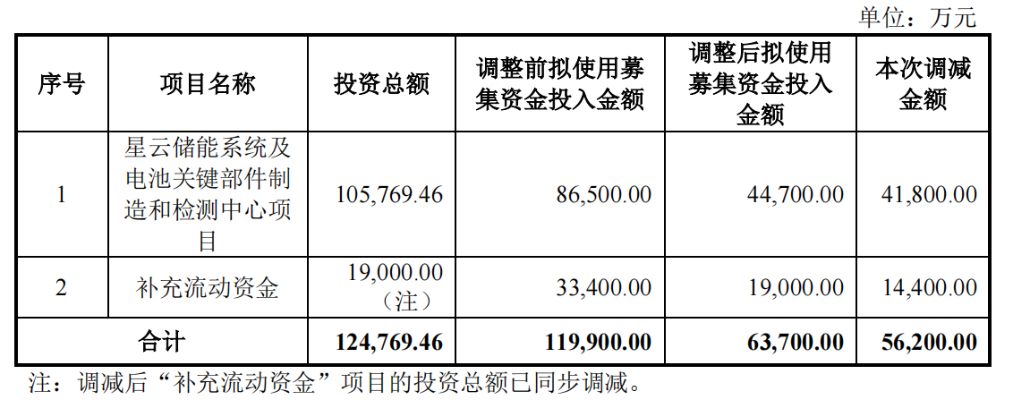 星云股份6.37亿元募资项目注册生效,将用于星云储能系统项目