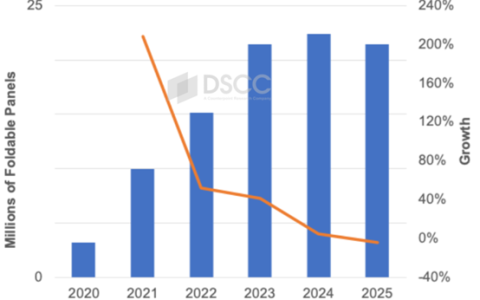 机构：2025年折叠智能手机市场将继续下滑
