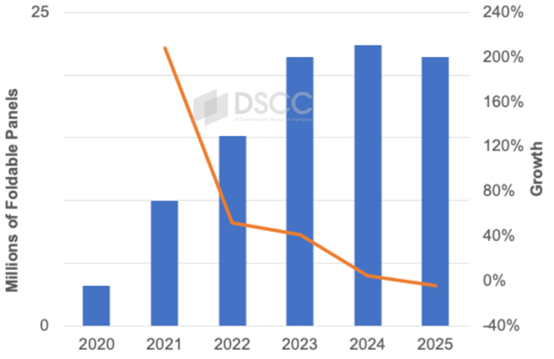 机构:2025年折叠智能手机市场将继续下滑