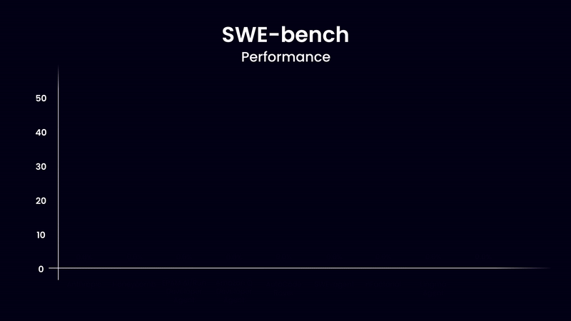 我们制作了一个 AI SWE,解决了 SWE 工作台上的问题,% 开源