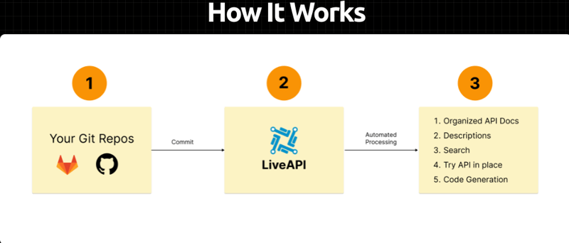 来自 Lamao LiveAPI:构建超级便捷的 API 文档(下)