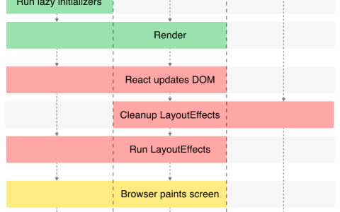 React Hooks 流程：深入探讨