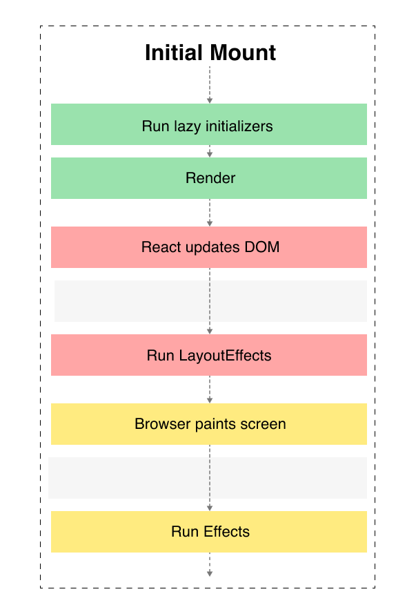 React Hooks 流程:深入探讨