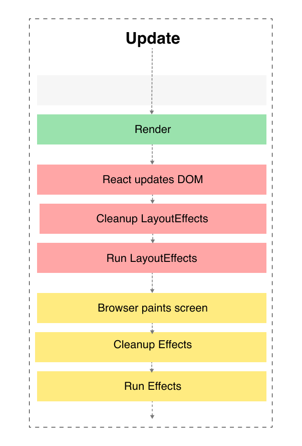 React Hooks 流程:深入探讨