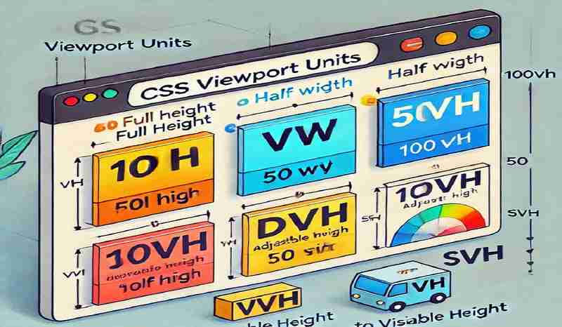css 视口单位:css *vh(dvh、lvh、svh)和 *vw 单位