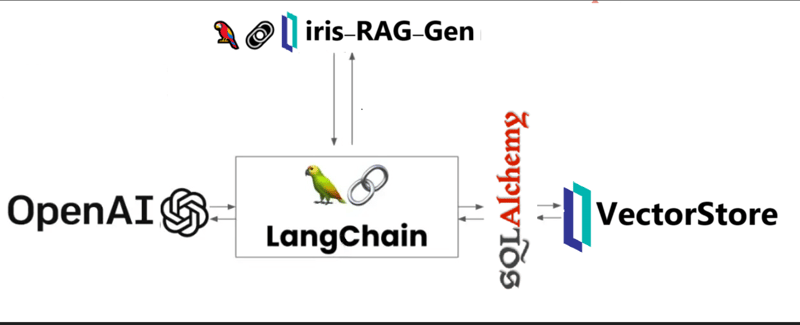 IRIS-RAG-Gen:由 IRIS 矢量搜索提供支持的个性化 ChatGPT RAG 应用程序