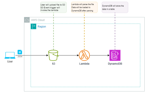 使用 Lambda 函数从 So DynamoDB 解析和加载数据