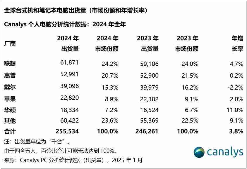 2024年全球PC出货量增长3.8%,达2.55亿台