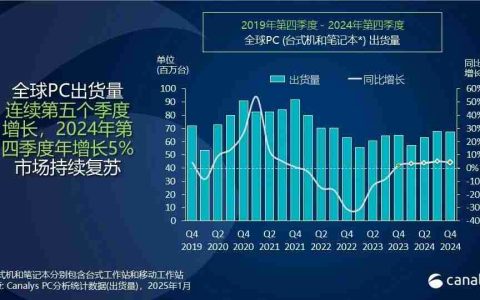 2024年全球PC出货量增长3.8%，达2.55亿台