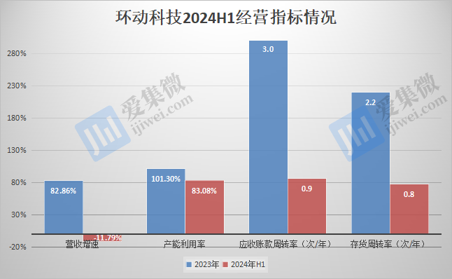 【IPO价值观】业绩回调,大客户降本预警或加剧环动科技经营压力
