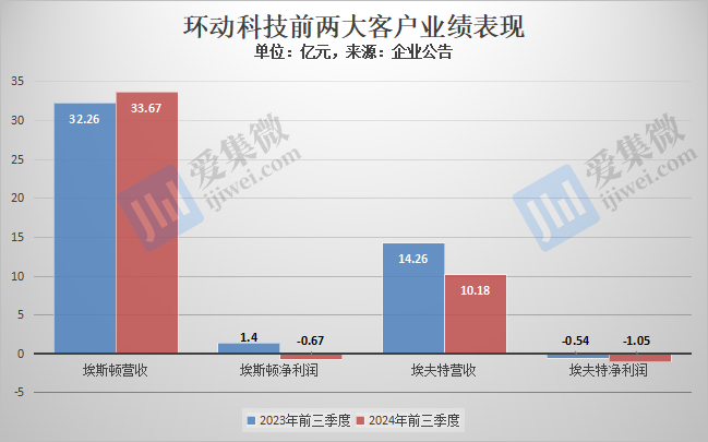 【IPO价值观】业绩回调,大客户降本预警或加剧环动科技经营压力