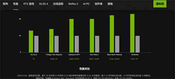 英伟达澄清:RTX 5070不开启多帧生成无法击败4090