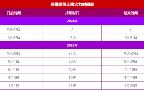 《英雄联盟》2024全新无限火力时间表一览
