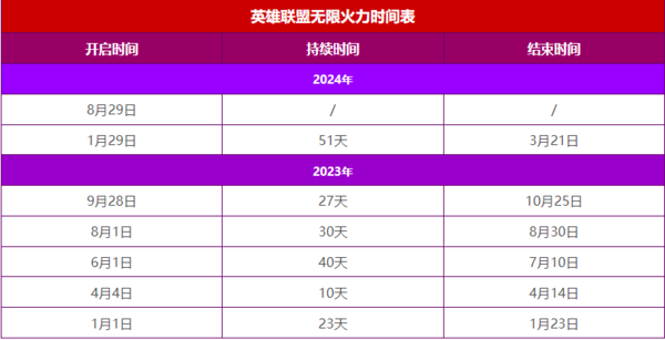 《英雄联盟》2024全新无限火力时间表一览