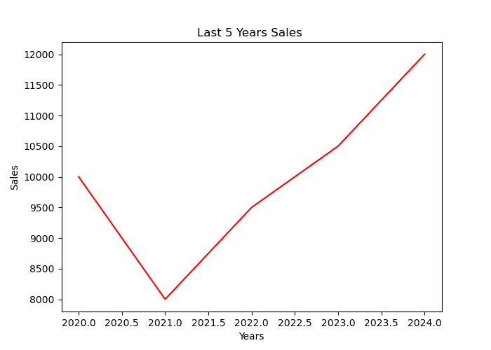 Python Day-Objectionpiended编程(OOPS),CSV,Matplotlib