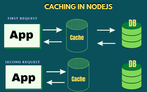 Nodejs中最好的API缓存lib