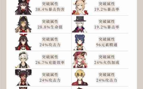 《原神》4.7全角色突破属性汇总-4.7全角色突破属性一览
