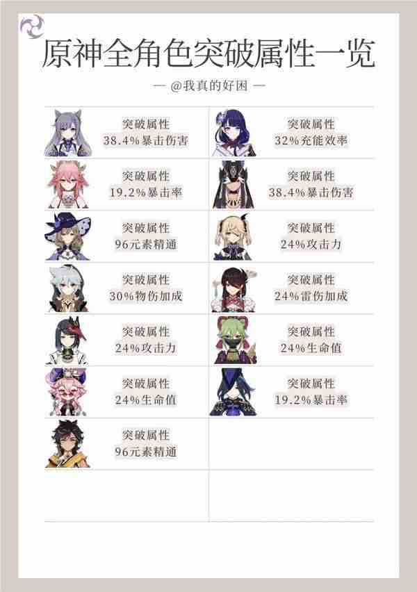 《原神》4.7全角色突破属性汇总-4.7全角色突破属性一览
