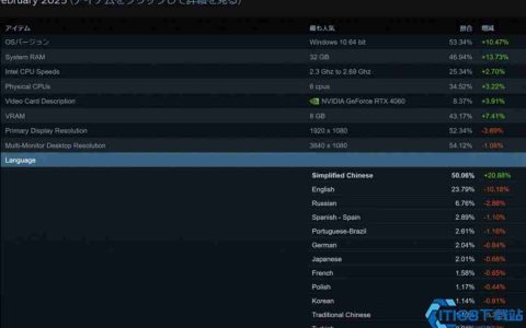 Steam中文用户大爆发：2025年2月增幅超20%，占比突破50%！