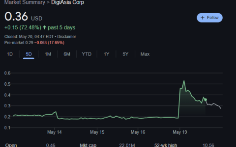 Digiasia计划在91％的股票激增后以50％的未来利润购买比特币