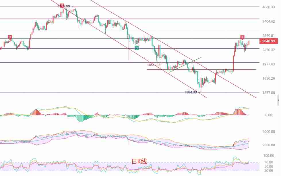 2025.5.23以太坊(ETH)最新行情分析:在关键压力位下的短线操作策略