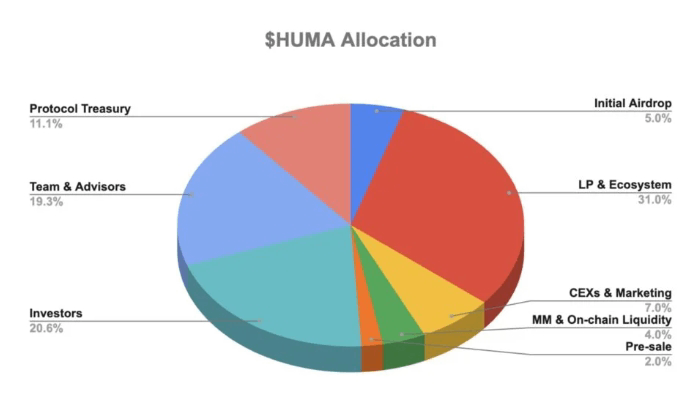 HUMA代币怎么样?表现如何?一文探索HUMA 在DeFi领域中的价值 - 创想鸟