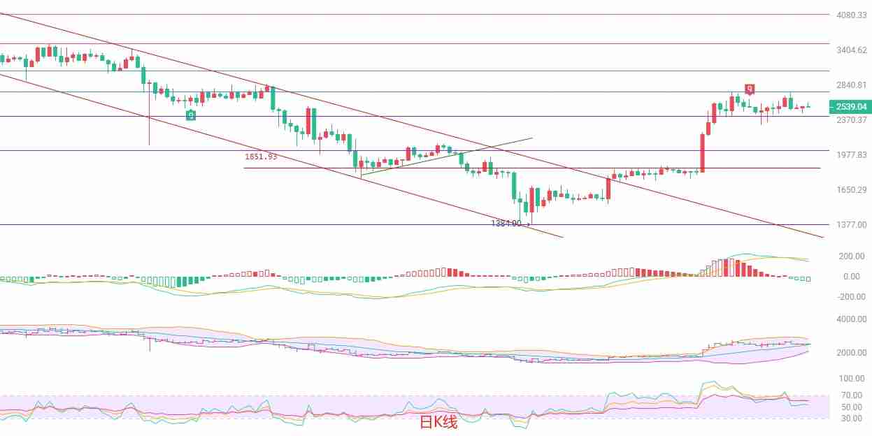 2025.5.27以太坊(ETH)最新行情分析:空头占优,短线谨慎操作