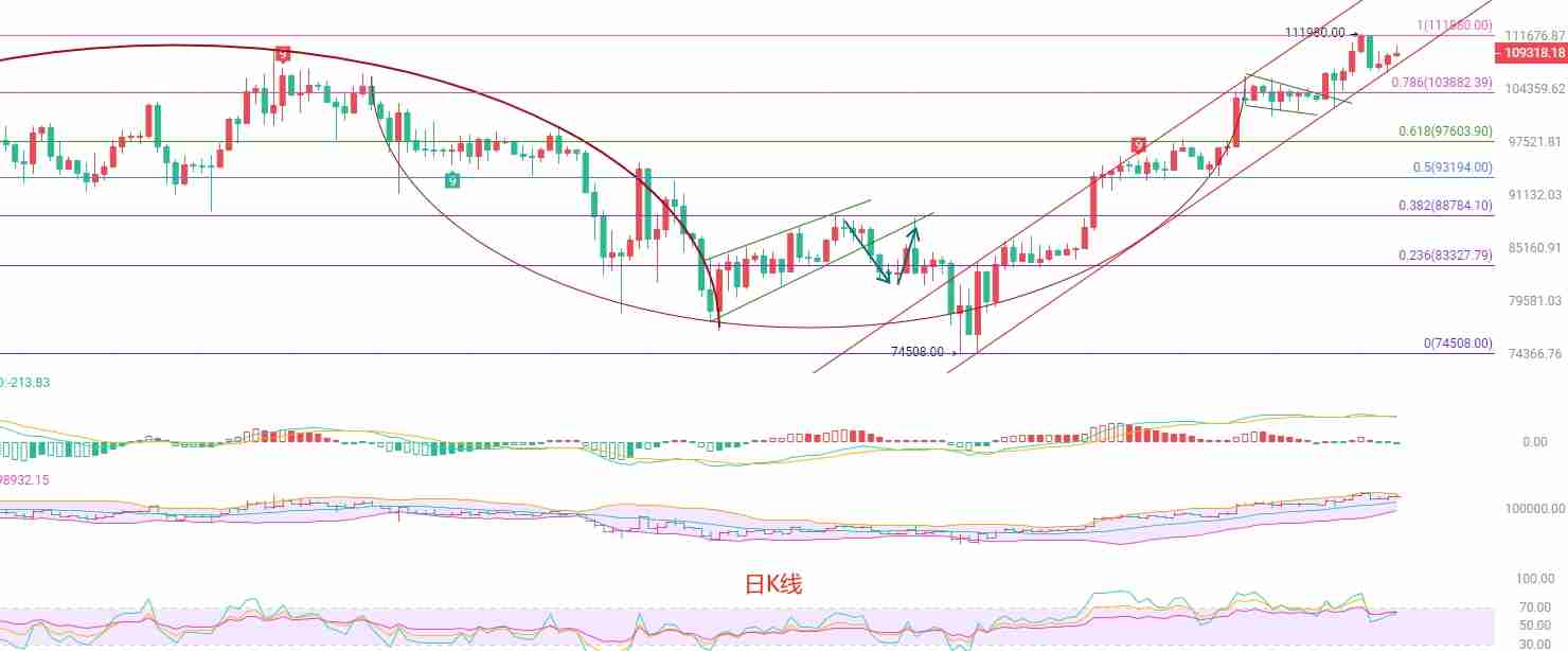 2025.5.27比特币(BTC)最新行情分析