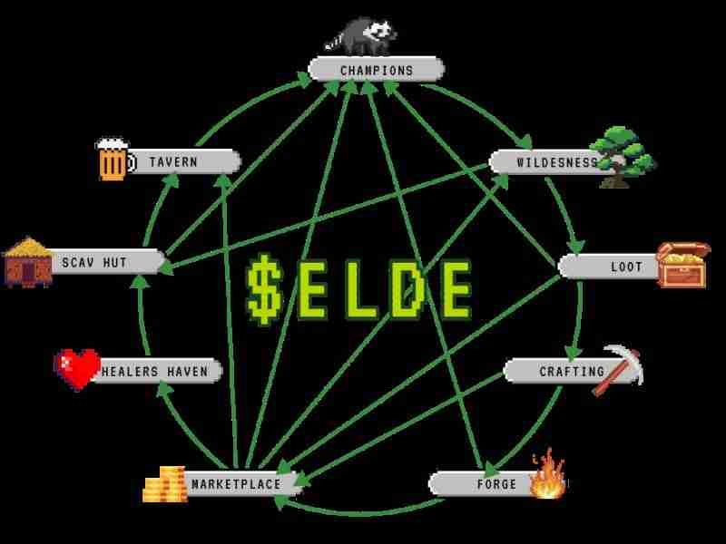 Elderglade(ELDE)是什么?值得投资吗?Elderglade(ELDE)具体分析