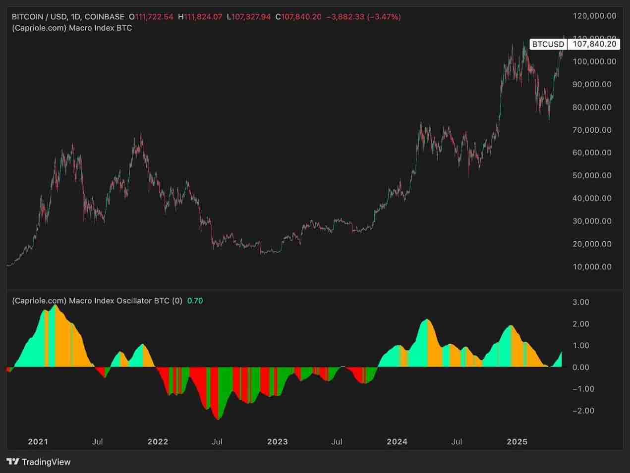比特币(BTC)价格走势预测:2025年年底比特币的价格将达多少? - 创想鸟