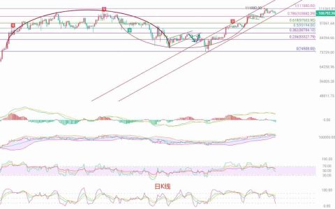 2025.5.30比特币（BTC）最新行情分析：谨慎应对空头趋势