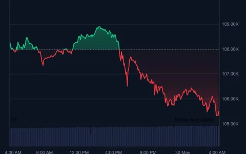 比特币（BTC）的价格下跌$ 106K，销售压力加剧