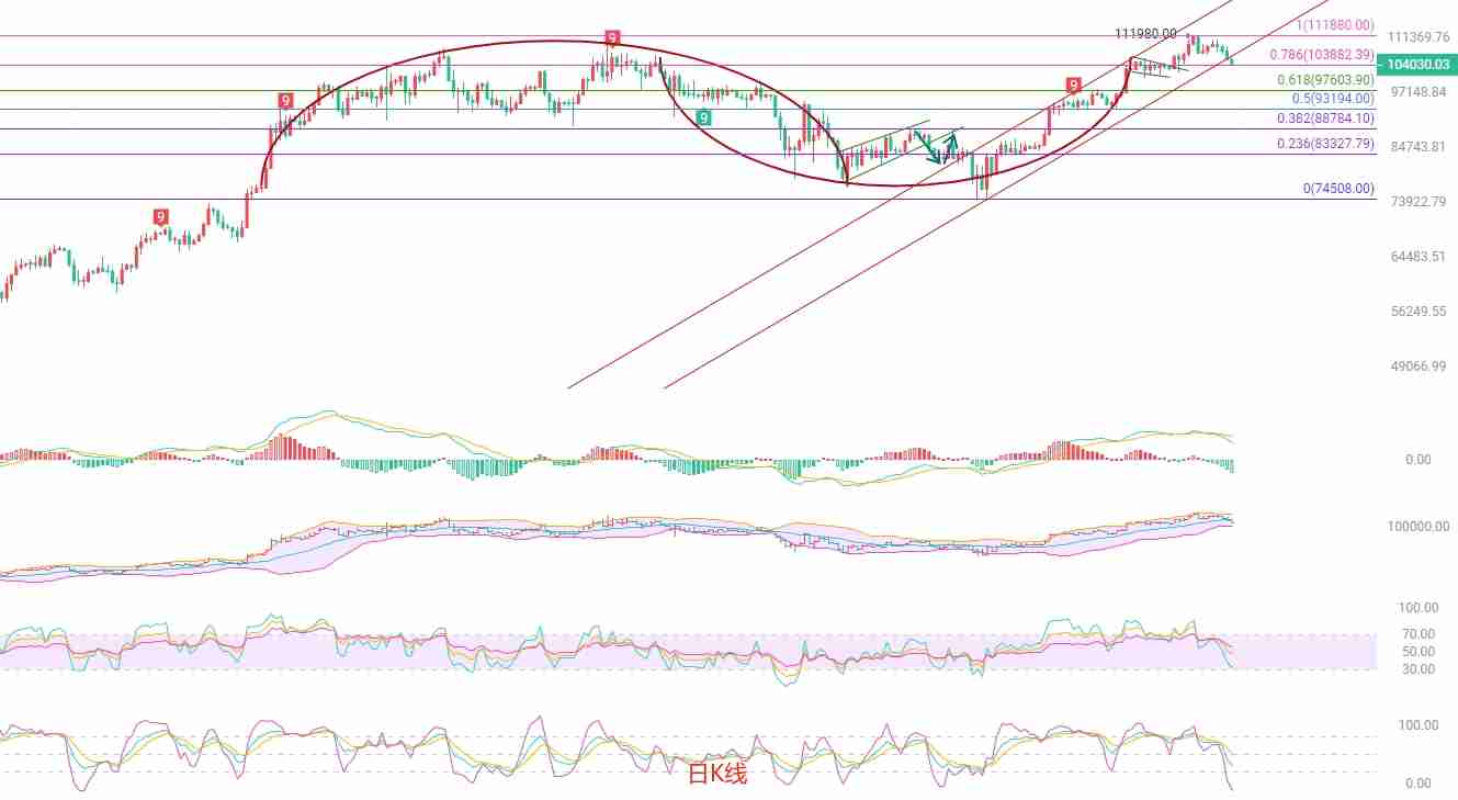 2025.5.31比特币(BTC)最新行情分析:空头趋势明显,需谨慎操作