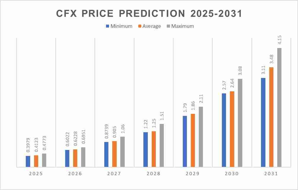 CFX币未来如何?Conflux(CFX)币价格预测2025-2031年
