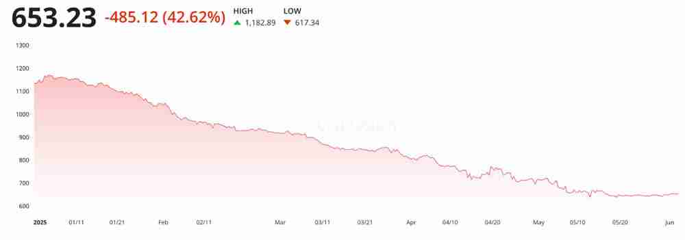 6月以太坊能涨到多少?2025年6月以太坊(ETH)价格预测 - 创想鸟