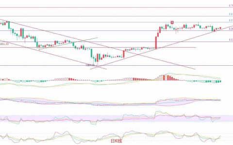 以太坊（ETH）：契形整理或酝酿突破，短线多头动能显现