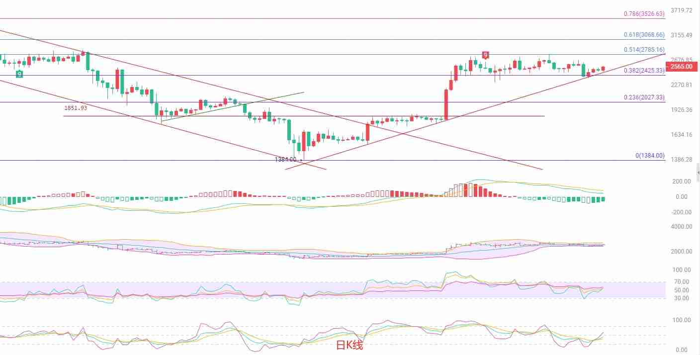以太坊(eth):契形整理或酝酿突破,短线多头动能显现