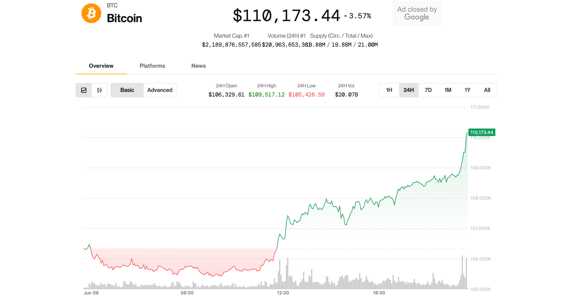 比特币是最大的加密货币,高价3.7%高至110000美元